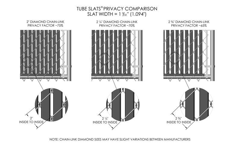 Tube Slats® Privacy Comparison, Slat Width = 1 3/32 inch (1.094 inch). 2 inch diamond chain-link Privacy Factor ~75%, 2 inches inside to inside. 2 ¼ inch diamond chain-link Privacy Factor ~70%, 2 ¼ inches inside to inside. 2 3/8 inch diamond chain-link, Privacy Factor ~65%, 2 3/8 inches inside to inside. Note: Chain-link diamond sizes may have slight variations between manufacturers