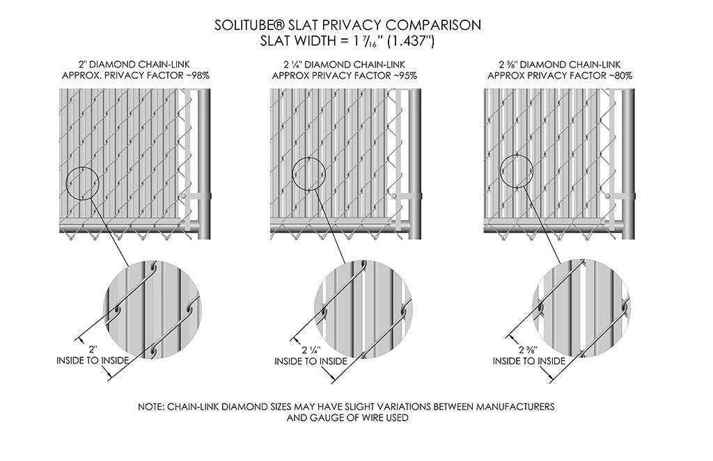 Solitube® Slat Privacy Comparison, Slat Width = 1 7/16 inch (1.437 inch). 2 inch diamond chain-link Privacy Factor ~98%, 2 inches inside to inside. 2 ¼ inch diamond chain-link Privacy Factor ~95%, 2 ¼ inches inside to inside. 2 3/8 inch diamond chain-link, Privacy Factor ~80%, 2 3/8 inches inside to inside. Note: Chain-link diamond sizes may have slight variations between manufacturers